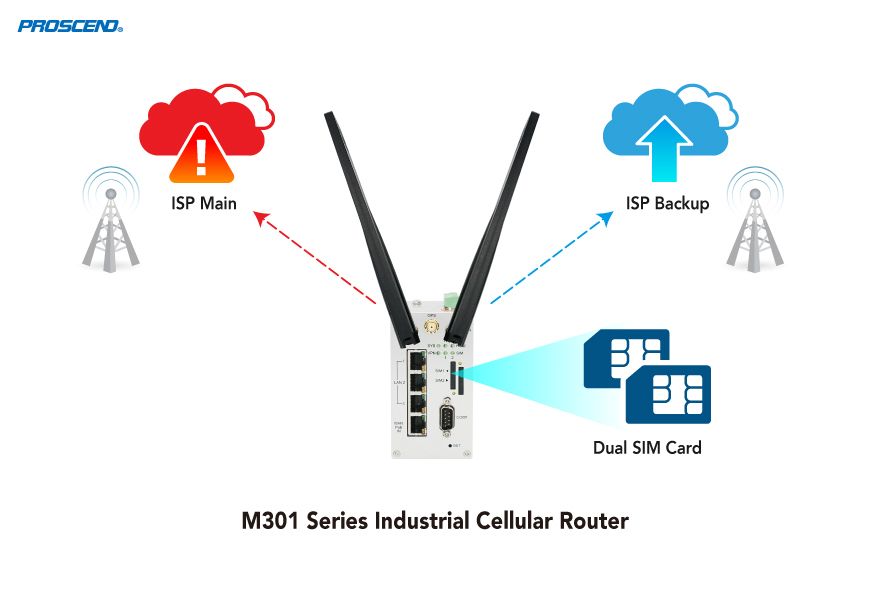 Industrial 4G LTE Cellular Router M301-G Supports Failover