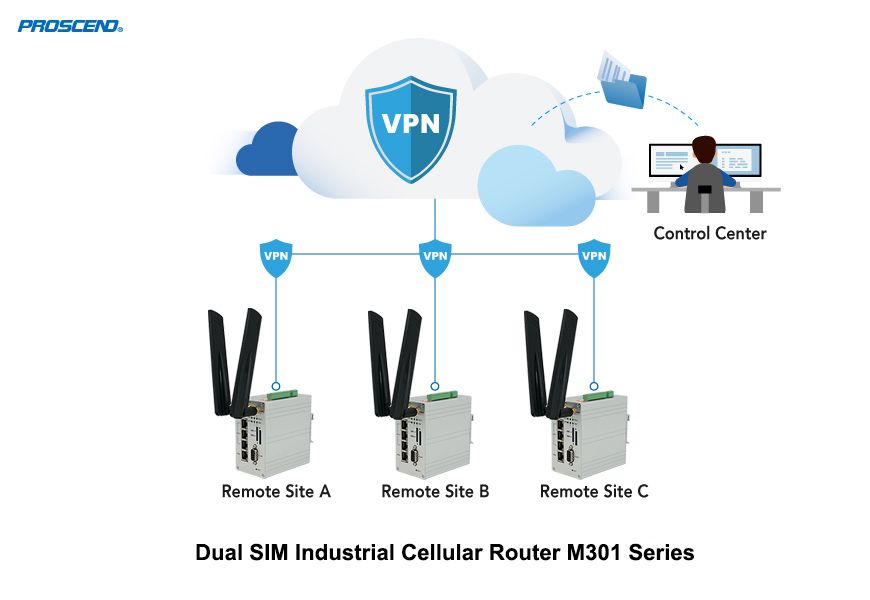 Przemysłowy router bezprzewodowy LTE M301-G do aplikacji zabezpieczających VPN